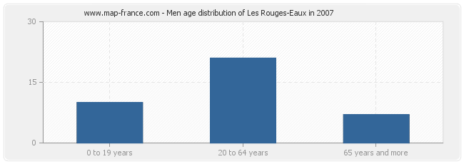 Men age distribution of Les Rouges-Eaux in 2007